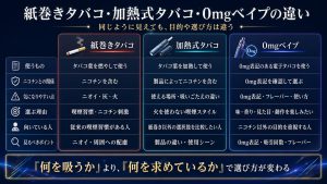 紙巻きタバコ、加熱式タバコ、0mgベイプの違いを比較したインフォグラフィック