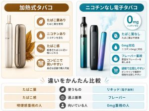 加熱式タバコのグロー・プルームとニコチンなし電子タバコの違いを、たばこ葉・ニコチン・フレーバー・向いている人で比較した図解