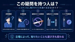 ニコチンなし電子タバコを調べる主な5タイプを非喫煙者・元喫煙者・紙巻きタバコ利用者・加熱式タバコ利用者・ベイプ利用者に分けて整理した図